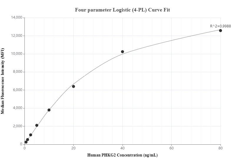 Cytometric bead array standard curve of MP00632-3